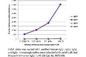FLISA plate was coated with purified human IgG1, IgG2, IgG3, and IgG4. (小鼠 anti-人 IgG2 (Fc Region) Antibody (PE))