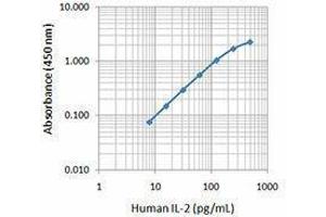 ELISA image for anti-Interleukin 2 (IL2) antibody (ABIN2665135) (IL-2 抗体)