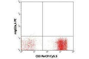 Flow Cytometry (FACS) image for anti-B and T Lymphocyte Associated (BTLA) antibody (ABIN2664473) (BTLA 抗体)