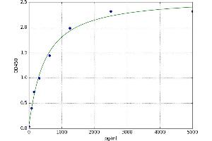 A typical standard curve (MAF ELISA 试剂盒)