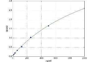 A typical standard curve