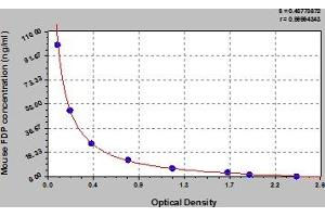 Typical Standard Curve (FDP ELISA 试剂盒)