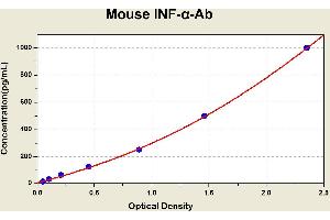 Diagramm of the ELISA kit to detect Mouse 1 NF-alpha -Abwith the optical density on the x-axis and the concentration on the y-axis. (IFNalpha-Ab ELISA 试剂盒)
