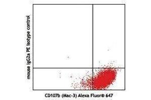Flow Cytometry (FACS) image for anti-Interleukin 27 (IL27) antibody (PE) (ABIN2662762) (IL-27 抗体  (PE))