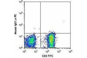 Flow Cytometry (FACS) image for anti-Chemokine (C-C Motif) Receptor 4 (CCR4) antibody (PE) (ABIN2662503) (CCR4 抗体  (PE))