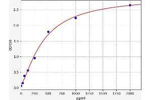 Typical standard curve (beta-Endorphin Receptor ELISA 试剂盒)