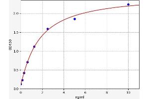 Typical standard curve (GAL4 ELISA 试剂盒)