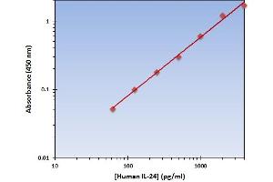 This is an example of what a typical standard curve will look like. (IL-24 ELISA 试剂盒)