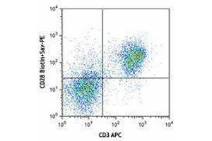 Flow Cytometry (FACS) image for anti-CD28 (CD28) antibody (Biotin) (ABIN2661030) (CD28 抗体  (Biotin))
