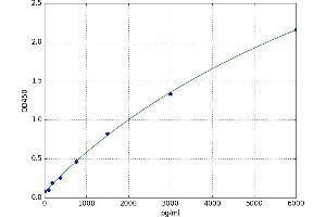 A typical standard curve