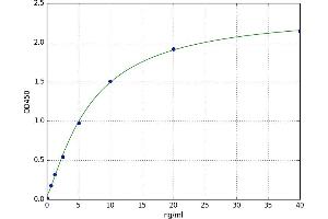 A typical standard curve (HILPDA ELISA 试剂盒)