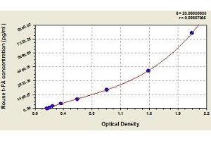 Typical standard curve (PLAT ELISA 试剂盒)