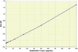Image no. 1 for Endothelin 1 (EDN1) ELISA Kit (ABIN2815086)