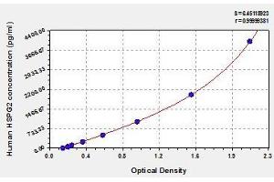 Typical standard curve (HSPG2 ELISA 试剂盒)