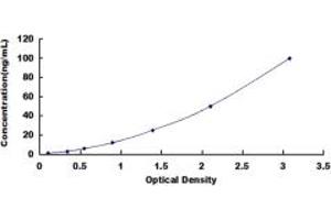 Typical standard curve (RAPSN ELISA 试剂盒)