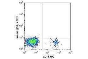 Flow Cytometry (FACS) image for anti-Chemokine (C-X-C Motif) Receptor 5 (CXCR5) antibody (FITC) (ABIN2661365) (CXCR5 抗体  (FITC))