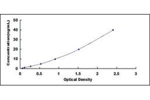 Typical standard curve (GSTa5 ELISA 试剂盒)