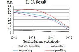 ELISA image for anti-Deoxynucleotidyltransferase, terminal (DNTT) (AA 52-192) antibody (ABIN5542551)