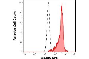 Separation of human CD305 positive CD19 positive B cells (red-filled) from neutrophil granulocytes (black-dashed) in flow cytometry analysis (surface staining) of human peripheral whole blood stained using anti-human CD305 (NKTA255) APC antibody (10 μL reagent / 100 μL of peripheral whole blood). (LAIR1 抗体  (APC))