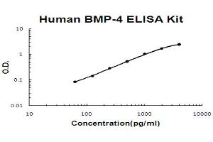 Human BMP-4 Accusignal ELISA Kit Human BMP-4 AccuSignal ELISA Kit standard curve. (BMP4 ELISA 试剂盒)