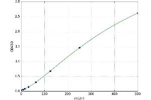 A typical standard curve (F2RL1 ELISA 试剂盒)