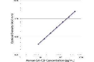 Standard curve generated with Rat Anti-Human GM-CSF-UNLB (GM-CSF 抗体  (Biotin))