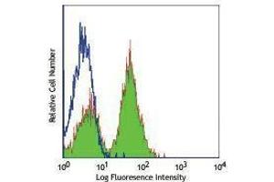 Flow Cytometry (FACS) image for anti-CD28 (CD28) antibody (Alexa Fluor 488) (ABIN2657374) (CD28 抗体  (Alexa Fluor 488))