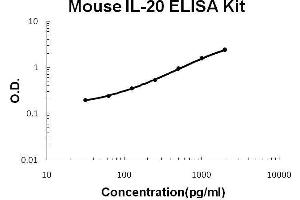 Mouse IL-20 PicoKine ELISA Kit standard curve (IL-20 ELISA 试剂盒)