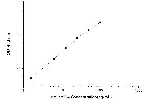 Typical standard curve (Complement C4 ELISA 试剂盒)