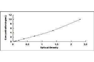Typical standard curve (CD33 ELISA 试剂盒)