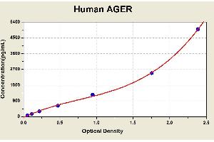 Advanced Glycosylation End Product-Specific Receptor (AGER) ELISA Kit