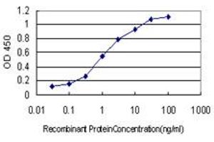 ELISA image for anti-CDK5 Regulatory Subunit Associated Protein 3 (CDK5RAP3) (AA 1-506) antibody (ABIN566436)
