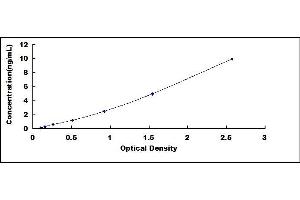 Typical standard curve (Complexin 1 ELISA 试剂盒)