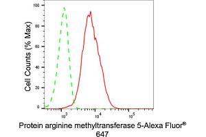 Flow cytometric analysis of Protein arginine methyltransferase 5 expression in HeLa cells using Protein arginine methyltransferase 5 antibody (ABIN7799971), 1:2,000). (Recombinant PRMT5 抗体)