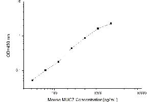 Typical standard curve (MUC7 ELISA 试剂盒)