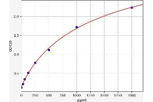 Typical standard curve (Cathepsin L2 ELISA 试剂盒)
