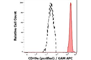 Separation of human CD49e positive monocytes (red-filled) from human CD49e negative lymphocytes (black-dashed) in flow cytometry analysis (surface staining) of peripheral whole blood stained using anti-human CD49e (SAM1) purified antibody (concentration in sample 1,7 μg/mL, GAM APC). (ITGA5 抗体)