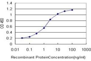 ELISA image for anti-Solute Carrier Family 22 (Organic Anion Transporter), Member 13 (SLC22A13) (AA 38-139) antibody (ABIN564050)
