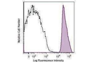 Flow Cytometry (FACS) image for anti-Integrin Alpha2b (CD41) antibody (PerCP-Cy5.5) (ABIN2660112) (Integrin Alpha2b 抗体  (PerCP-Cy5.5))