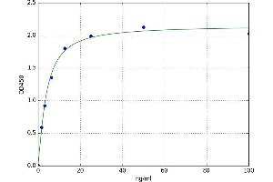 A typical standard curve (GSAP ELISA 试剂盒)