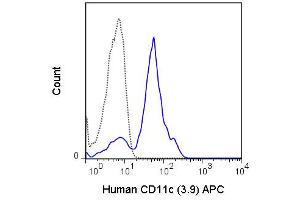 Flow Cytometry - Mouse anti-CD11c APC Flow Cytometry of Mouse anti-CD11c Allophycocyanin Conjugated Monoclonal Antibody. (CD11c 抗体  (APC))