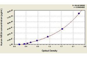 Typical standard curve (Neuregulin 4 ELISA 试剂盒)