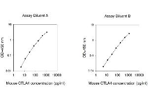 ELISA image for Cytotoxic T-Lymphocyte-Associated Protein 4 (CTLA4) ELISA Kit (ABIN625381) (CTLA4 ELISA 试剂盒)