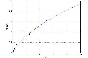 A typical standard curve (AGRN ELISA 试剂盒)