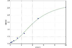 A typical standard curve