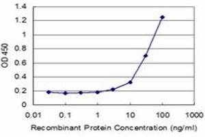 ELISA image for anti-Guanine Nucleotide Binding Protein (G Protein), gamma 11 (GNG11) (AA 1-69) antibody (ABIN516114)