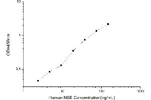 Typical standard curve