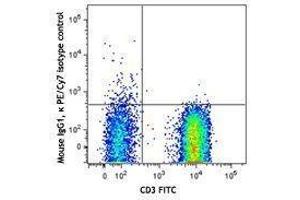 Flow Cytometry (FACS) image for anti-TCR V Alpha7.2 antibody (PE-Cy7) (ABIN2659403) (TCR V Alpha7.2 抗体 (PE-Cy7))