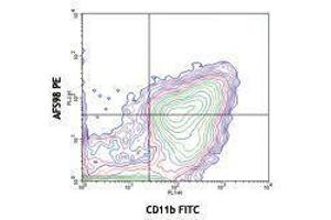 Flow Cytometry (FACS) image for anti-Colony Stimulating Factor 1 Receptor (CSF1R) antibody (ABIN2664138) (CSF1R 抗体)