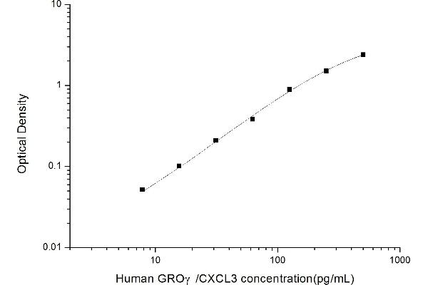 GRO gamma ELISA 试剂盒